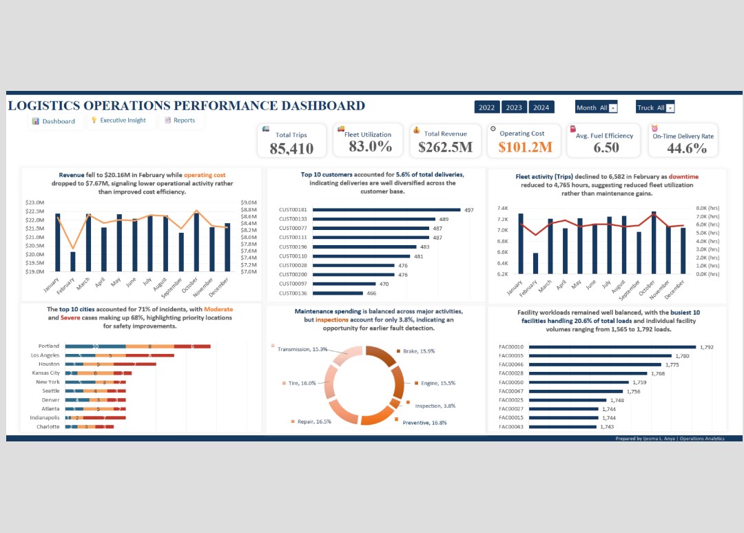 Logistics Operations Performance Dashboard (Microsoft Excel)